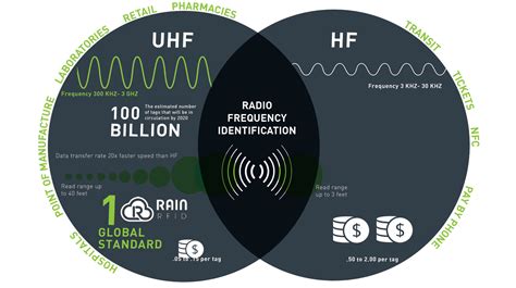 hf rfid vs uhf rfid|rfid vs uhf tags.